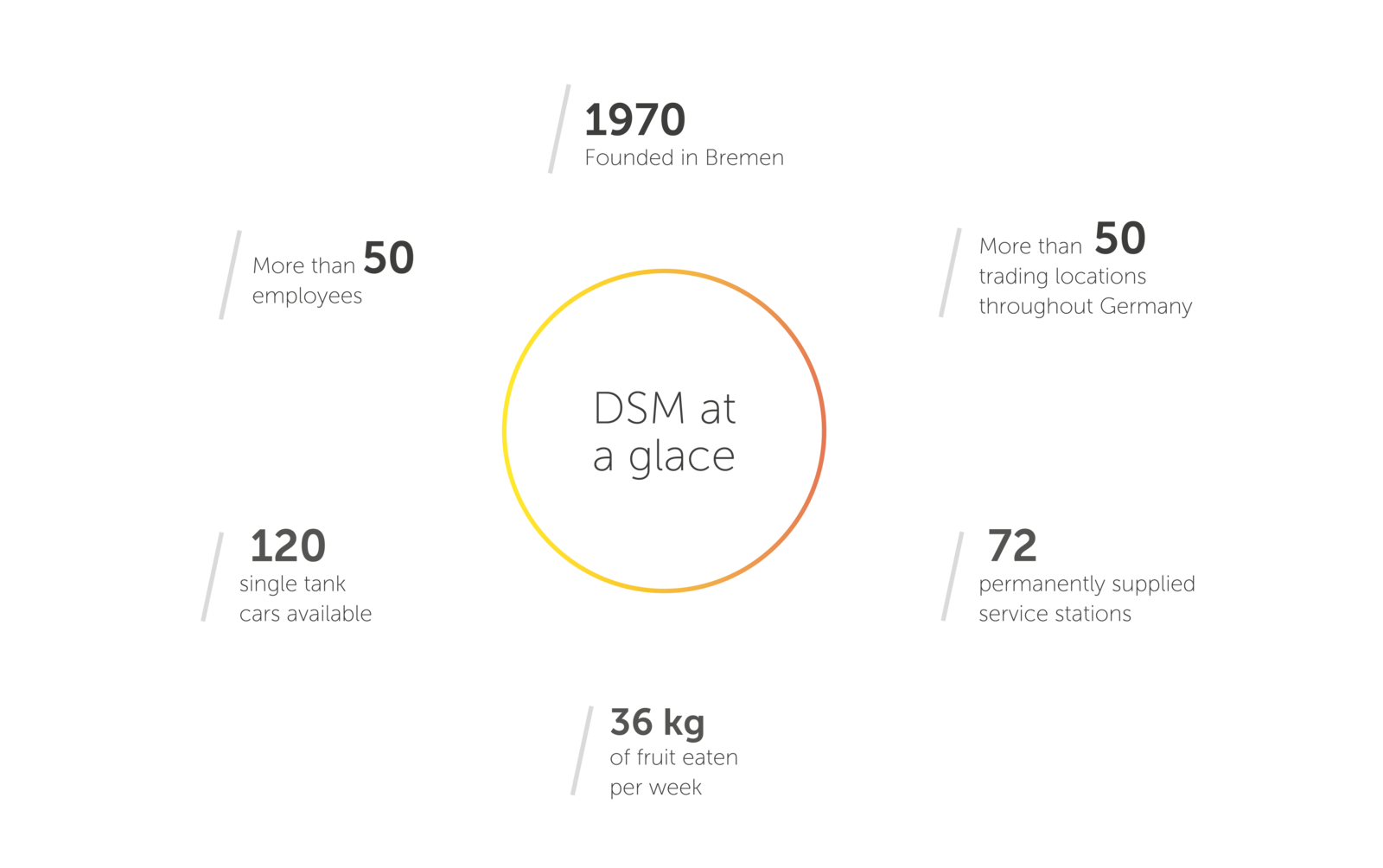 Facts and figures about DS-Mineralöl